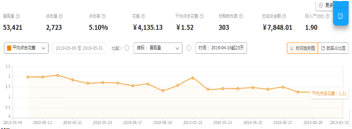 季節(jié)性類目淘寶直通車基礎(chǔ)操作精準解析